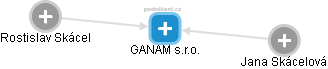 GANAM s.r.o. - náhled vizuálního zobrazení vztahů obchodního rejstříku