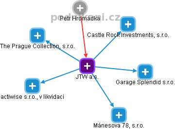 JTW a.s. - náhled vizuálního zobrazení vztahů obchodního rejstříku