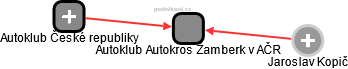 Autoklub Autokros Žamberk v AČR - náhled vizuálního zobrazení vztahů obchodního rejstříku