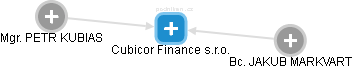 Cubicor Finance s.r.o. - náhled vizuálního zobrazení vztahů obchodního rejstříku