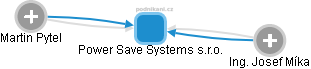 Power Save Systems s.r.o. - náhled vizuálního zobrazení vztahů obchodního rejstříku