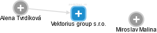 Vektorius group s.r.o. - náhled vizuálního zobrazení vztahů obchodního rejstříku