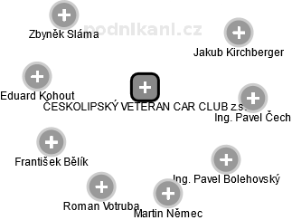 ČESKOLIPSKÝ VETERAN CAR CLUB z.s. - náhled vizuálního zobrazení vztahů obchodního rejstříku