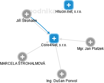 Core4Net, s.r.o. - náhled vizuálního zobrazení vztahů obchodního rejstříku