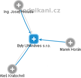 Byty Uhříněves s.r.o. - náhled vizuálního zobrazení vztahů obchodního rejstříku