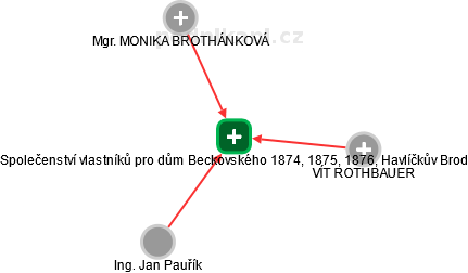 Společenství vlastníků pro dům Beckovského 1874, 1875, 1876, Havlíčkův Brod - náhled vizuálního zobrazení vztahů obchodního rejstříku