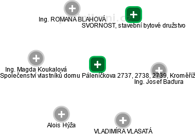 Společenství vlastníků domu Páleníčkova 2737, 2738, 2739, Kroměříž - náhled vizuálního zobrazení vztahů obchodního rejstříku
