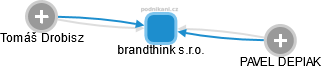 brandthink s.r.o. - náhled vizuálního zobrazení vztahů obchodního rejstříku