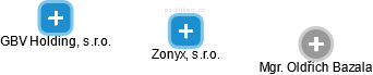 Zonyx, s.r.o. - náhled vizuálního zobrazení vztahů obchodního rejstříku