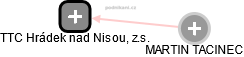 TTC Hrádek nad Nisou, z.s. - náhled vizuálního zobrazení vztahů obchodního rejstříku