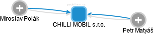 CHILLI MOBIL s.r.o. - náhled vizuálního zobrazení vztahů obchodního rejstříku