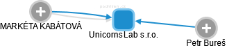 UnicornsLab s.r.o. - náhled vizuálního zobrazení vztahů obchodního rejstříku