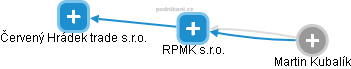 RPMK s.r.o. - náhled vizuálního zobrazení vztahů obchodního rejstříku