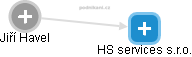 HS services s.r.o. - náhled vizuálního zobrazení vztahů obchodního rejstříku