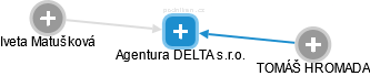Agentura DELTA s.r.o. - náhled vizuálního zobrazení vztahů obchodního rejstříku