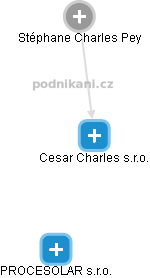 Cesar Charles s.r.o. - náhled vizuálního zobrazení vztahů obchodního rejstříku