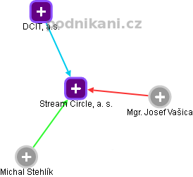 Stream Circle, a. s. - náhled vizuálního zobrazení vztahů obchodního rejstříku