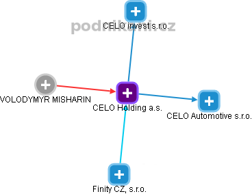 CELO Holding a.s. - náhled vizuálního zobrazení vztahů obchodního rejstříku