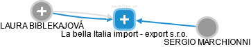 La bella Italia import - export s.r.o. - náhled vizuálního zobrazení vztahů obchodního rejstříku