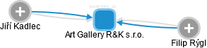 Art Gallery R&K s.r.o. - náhled vizuálního zobrazení vztahů obchodního rejstříku