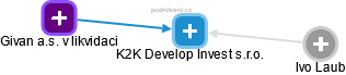 K2K Develop Invest s.r.o. - náhled vizuálního zobrazení vztahů obchodního rejstříku