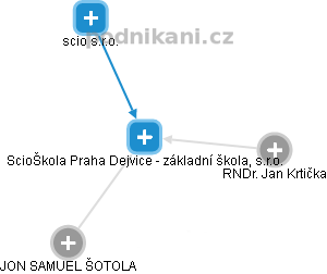 ScioŠkola Praha Dejvice - základní škola, s.r.o. - náhled vizuálního zobrazení vztahů obchodního rejstříku