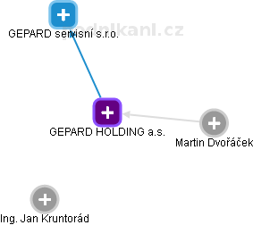 GEPARD HOLDING a.s. - náhled vizuálního zobrazení vztahů obchodního rejstříku