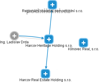 Harcov Heritage Holding s.r.o. - náhled vizuálního zobrazení vztahů obchodního rejstříku