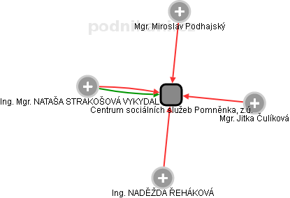 Centrum sociálních služeb Pomněnka, z.ú. - náhled vizuálního zobrazení vztahů obchodního rejstříku