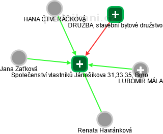 Společenství vlastníků Jánošíkova 31,33,35, Brno - náhled vizuálního zobrazení vztahů obchodního rejstříku