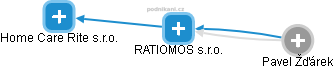 RATIOMOS s.r.o. - náhled vizuálního zobrazení vztahů obchodního rejstříku