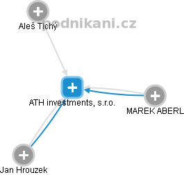 ATH investments, s.r.o. - náhled vizuálního zobrazení vztahů obchodního rejstříku