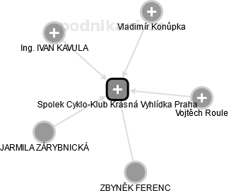 Spolek Cyklo-Klub Krásná Vyhlídka Praha - náhled vizuálního zobrazení vztahů obchodního rejstříku
