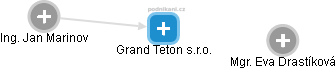 Grand Teton s.r.o. - náhled vizuálního zobrazení vztahů obchodního rejstříku