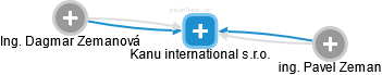 Kanu international s.r.o. - náhled vizuálního zobrazení vztahů obchodního rejstříku