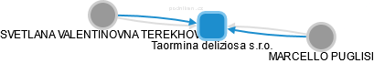 Taormina deliziosa s.r.o. - náhled vizuálního zobrazení vztahů obchodního rejstříku