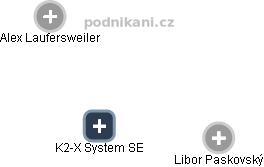 K2-X System SE - náhled vizuálního zobrazení vztahů obchodního rejstříku