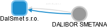DalSmet s.r.o. - náhled vizuálního zobrazení vztahů obchodního rejstříku