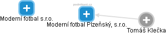Moderní fotbal Plzeňský, s.r.o. - náhled vizuálního zobrazení vztahů obchodního rejstříku