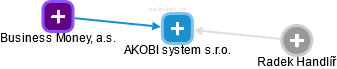 AKOBI system s.r.o. - náhled vizuálního zobrazení vztahů obchodního rejstříku