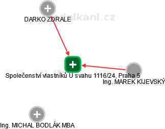 Společenství vlastníků U svahu 1116/24, Praha 5 - náhled vizuálního zobrazení vztahů obchodního rejstříku