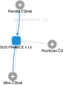 SIJS FINANCE s.r.o. - náhled vizuálního zobrazení vztahů obchodního rejstříku