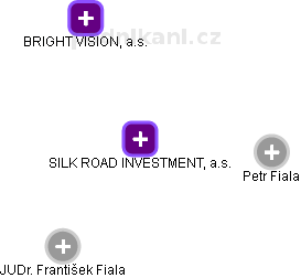 SILK ROAD INVESTMENT, a.s. - náhled vizuálního zobrazení vztahů obchodního rejstříku