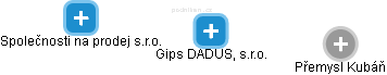Gips DADUS, s.r.o. - náhled vizuálního zobrazení vztahů obchodního rejstříku