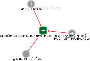 Společenství vlastníků polyfunkčního domu MINSKÁ Brno, Minská - náhled vizuálního zobrazení vztahů obchodního rejstříku