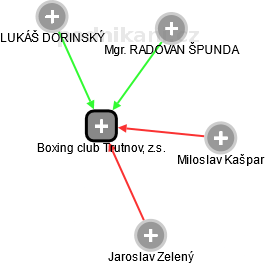 Boxing club Trutnov, z.s. - náhled vizuálního zobrazení vztahů obchodního rejstříku