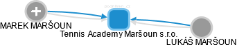 Tennis Academy Maršoun s.r.o. - náhled vizuálního zobrazení vztahů obchodního rejstříku
