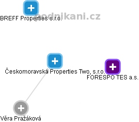 Českomoravská Properties Two, s.r.o. - náhled vizuálního zobrazení vztahů obchodního rejstříku