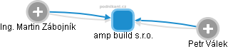 amp build s.r.o. - náhled vizuálního zobrazení vztahů obchodního rejstříku