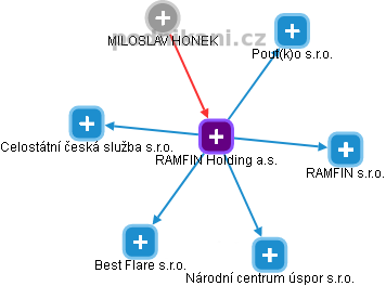 RAMFIN Holding a.s. - náhled vizuálního zobrazení vztahů obchodního rejstříku